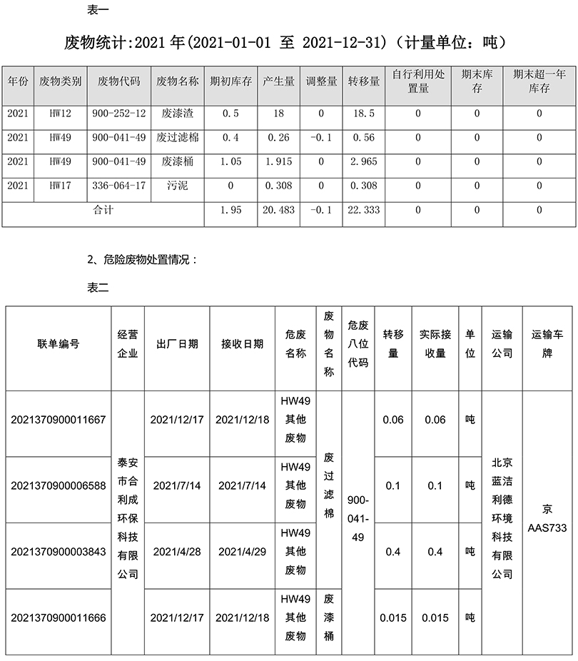 2021年廢物統(tǒng)計及危險廢物處置情況1
