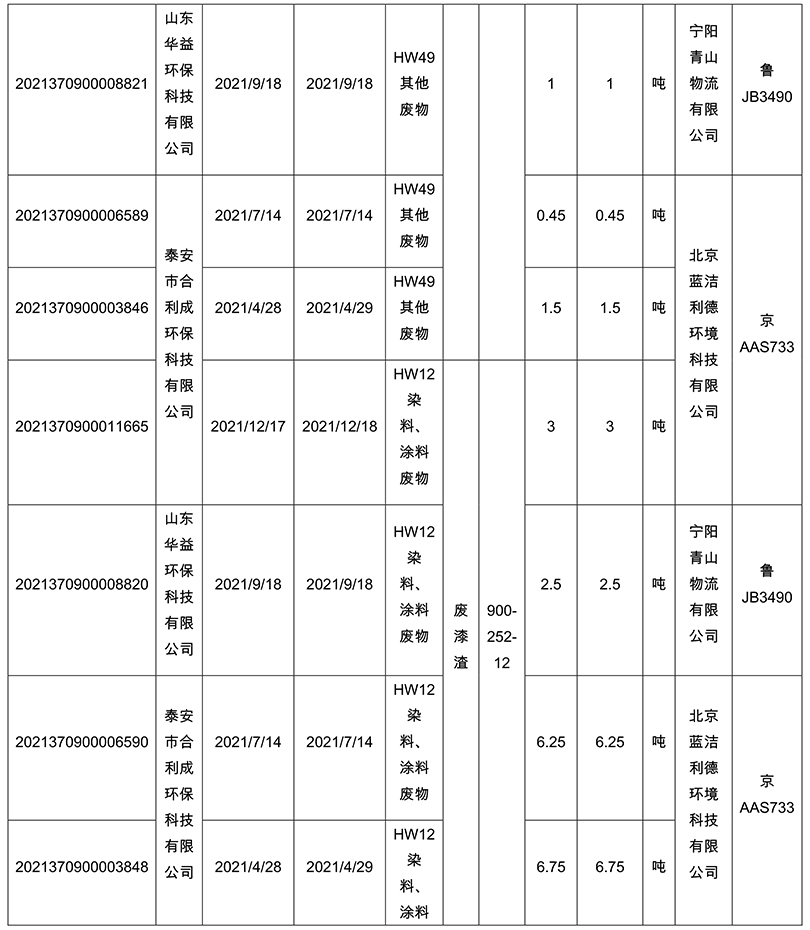 2021年廢物統(tǒng)計及危險廢物處置情況2