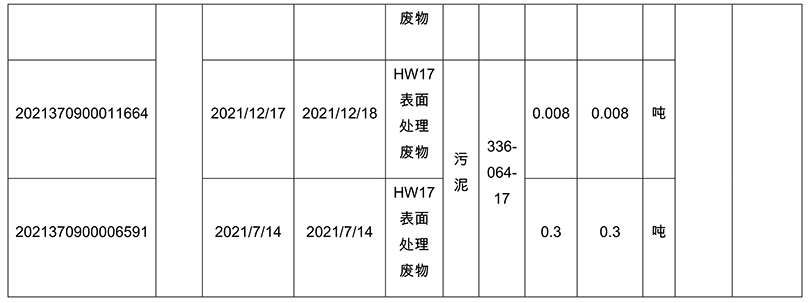 2021年廢物統(tǒng)計及危險廢物處置情況3